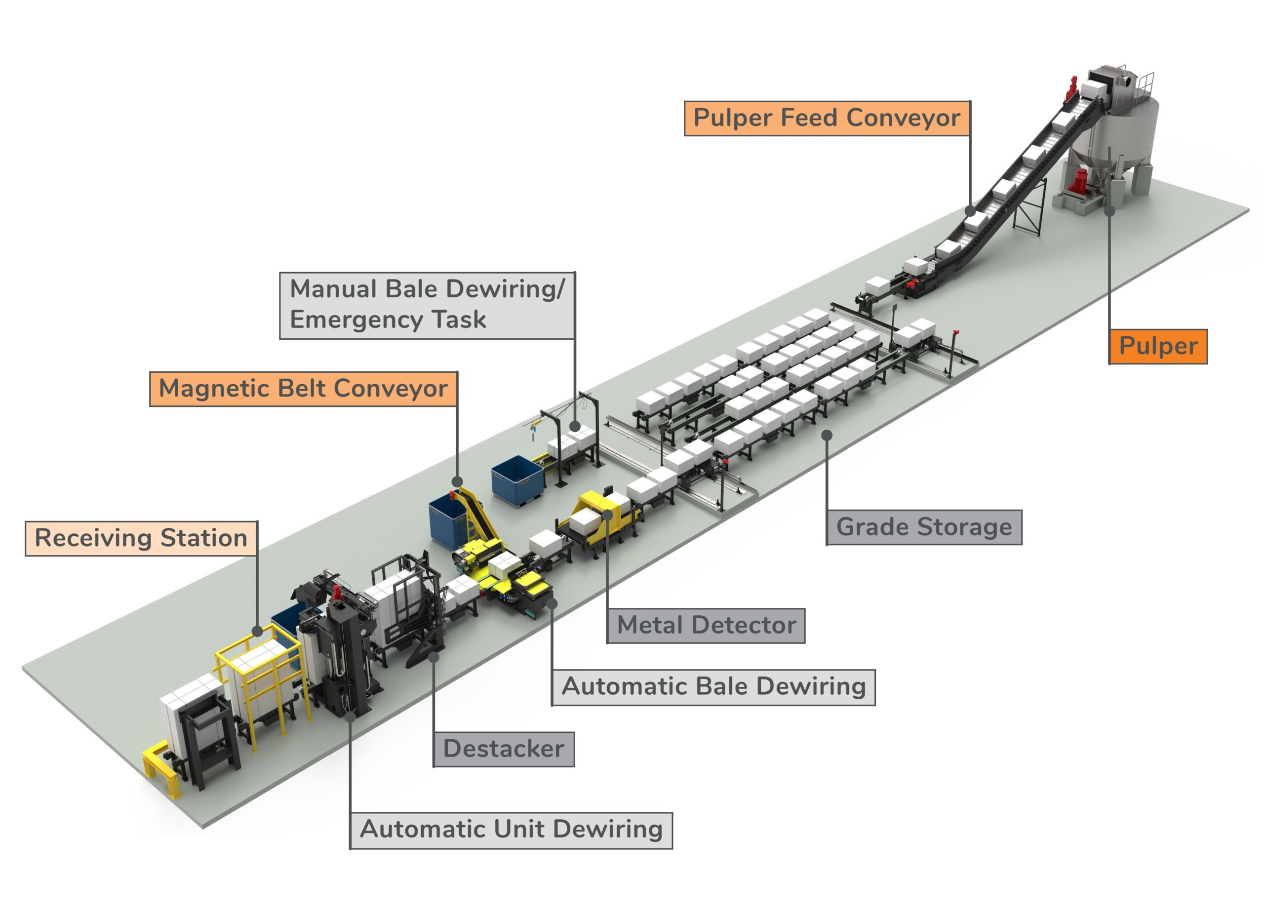 Example of a Pulp Bale Handling Solution including the Receiving station, Automatic Unit Dewiring, Destacking, Automatic Bale Dewiring with a Magnetic Belt Conveyor, Metal Detector, an Ermergency Task, Grade Storage and a Pulper Feeding Conveyor