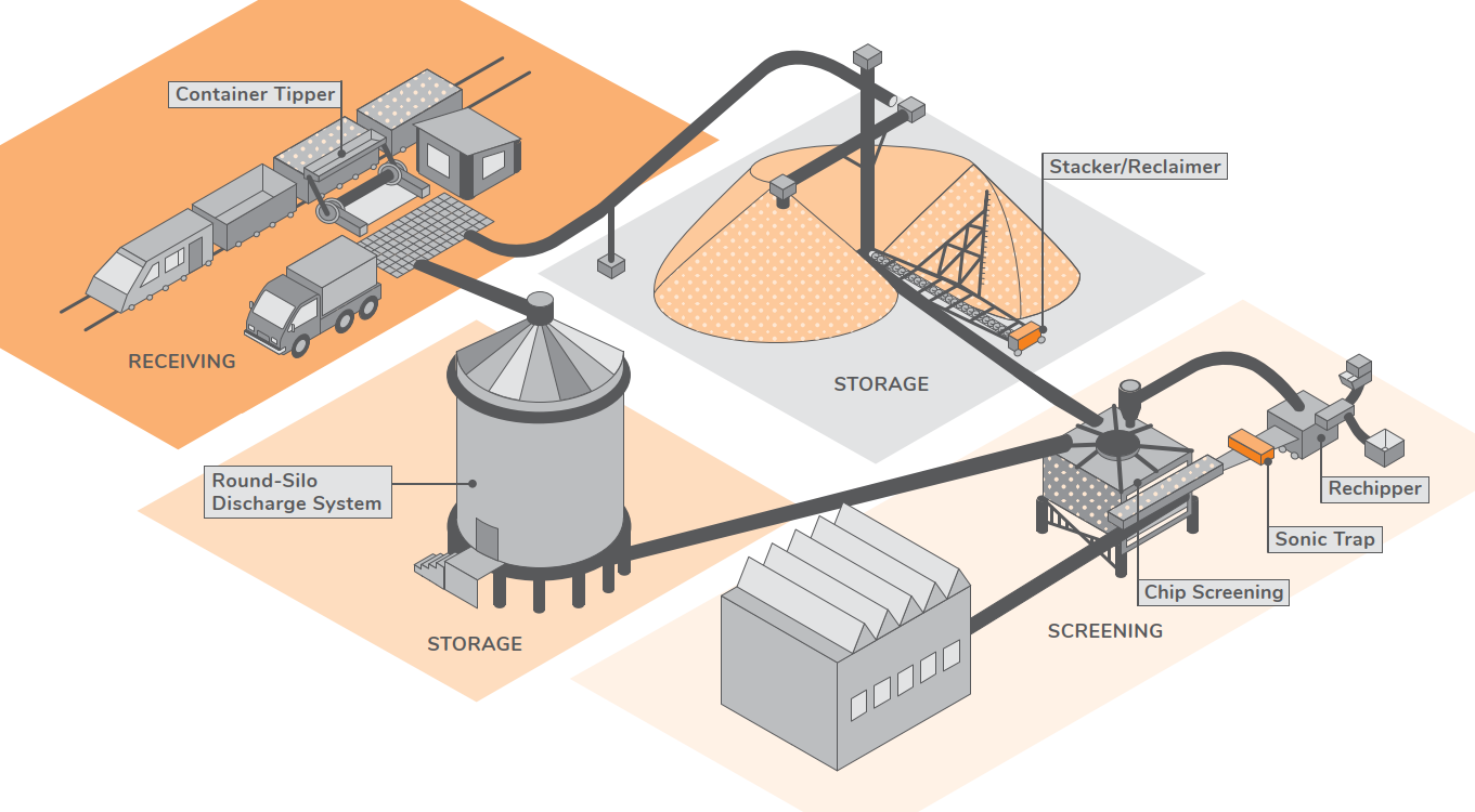 Image of the process from reveiving of woodchips to the pulper